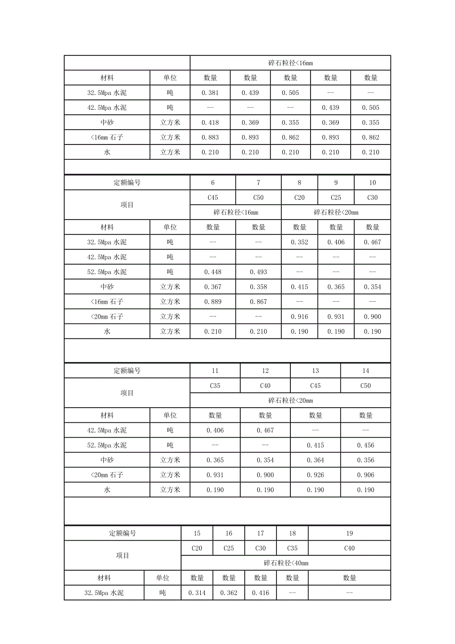 各标号混凝土配合比表.doc_第3页