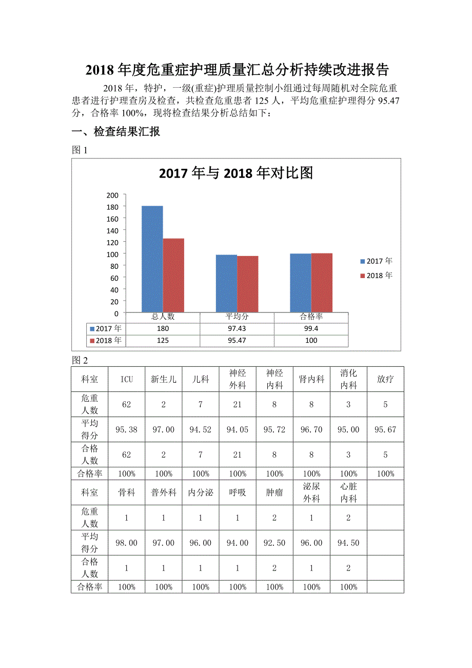 2018年度危重症护理质量汇总分析持续改进报告_第1页