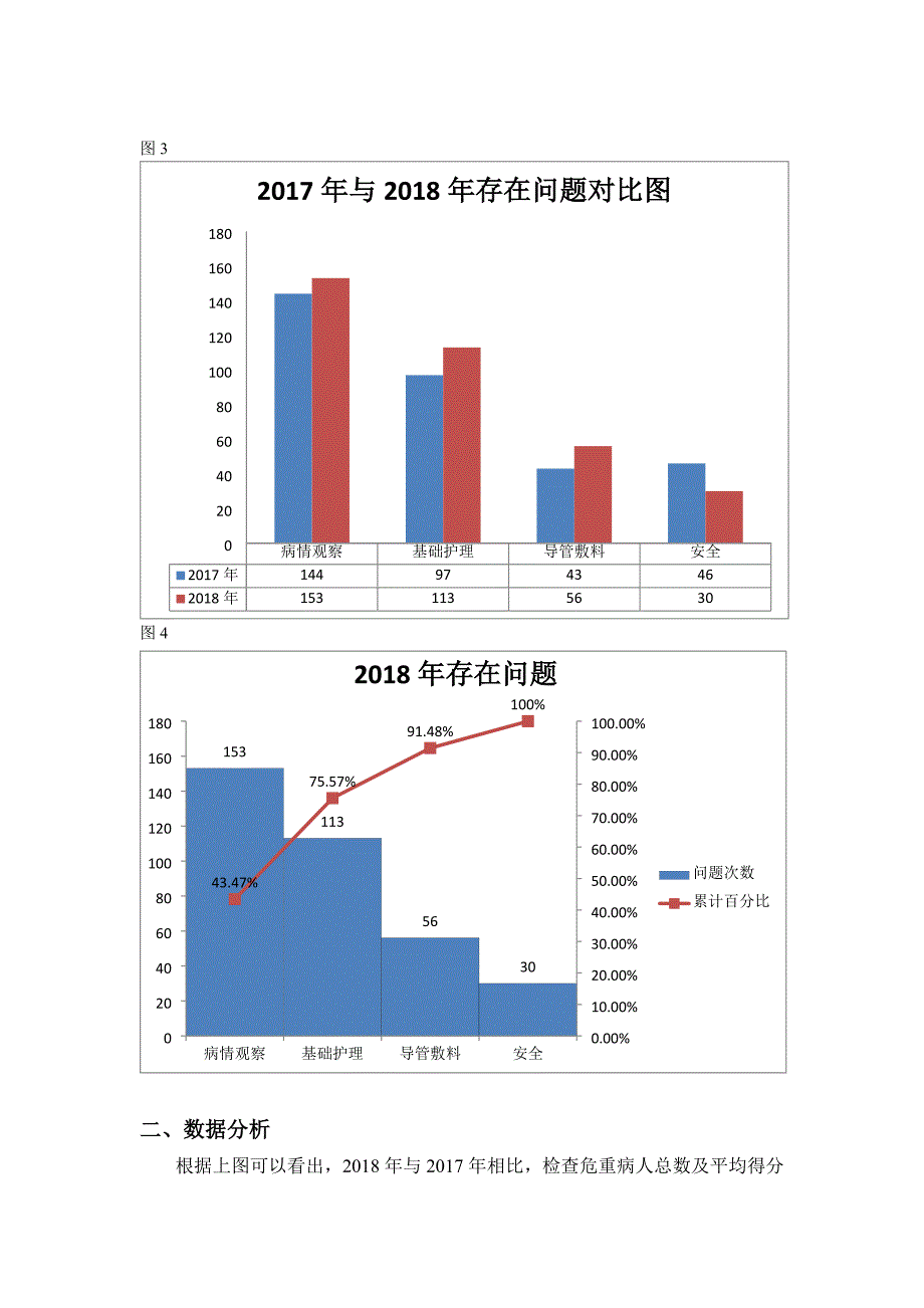 2018年度危重症护理质量汇总分析持续改进报告_第2页