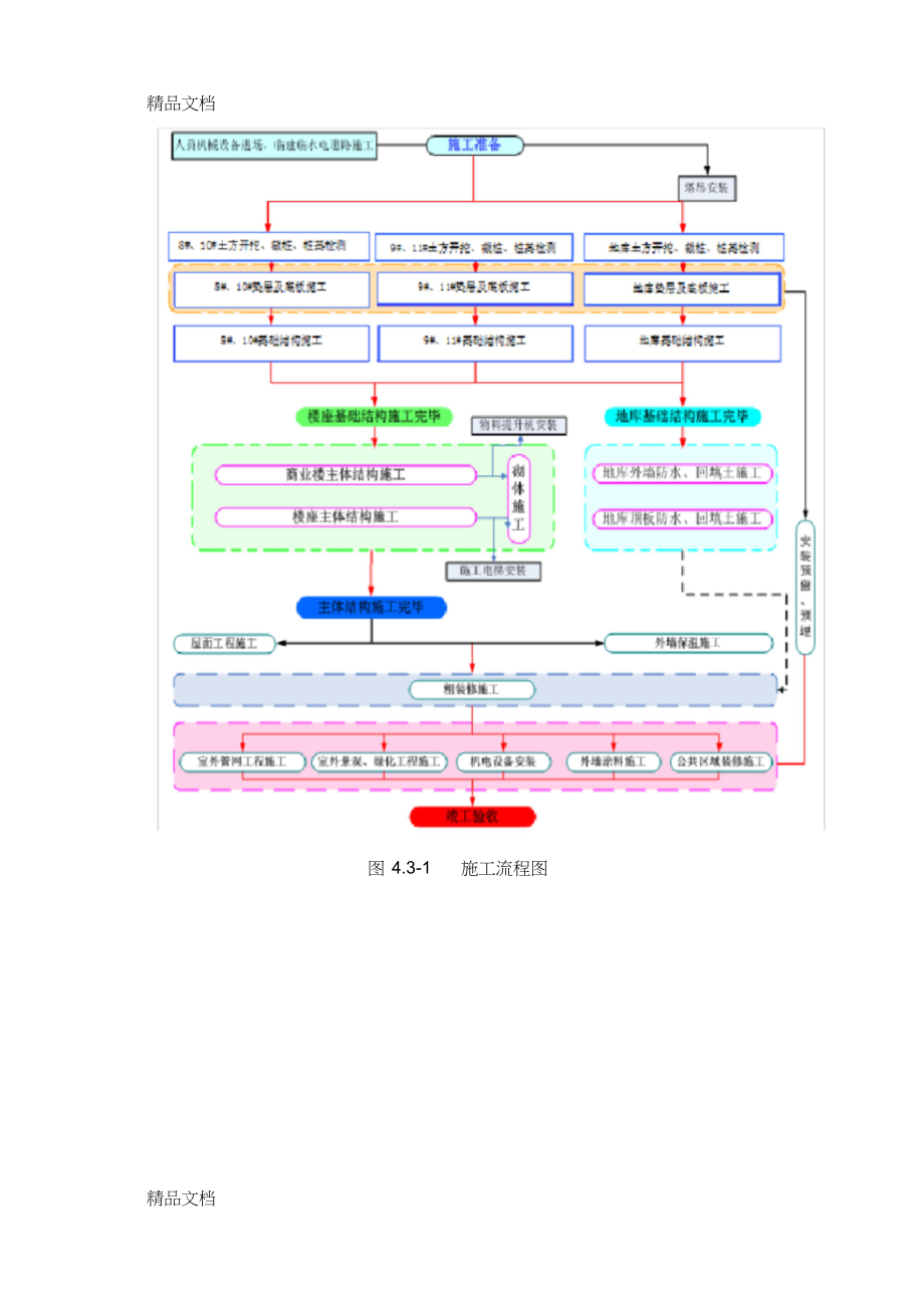 施工部署及表格(东徐安置)教学内容_第4页