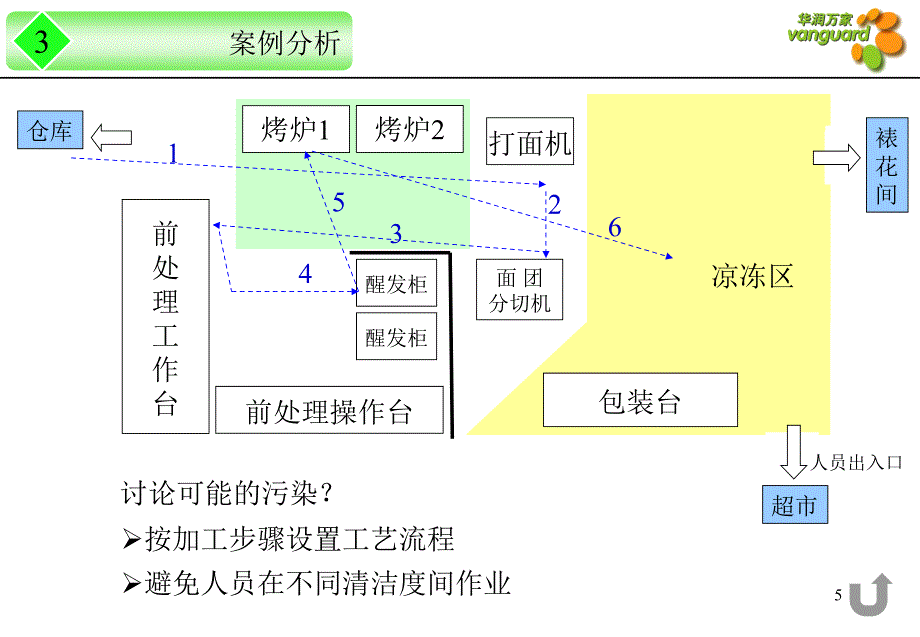 培训02交叉污染外来物污染_第5页