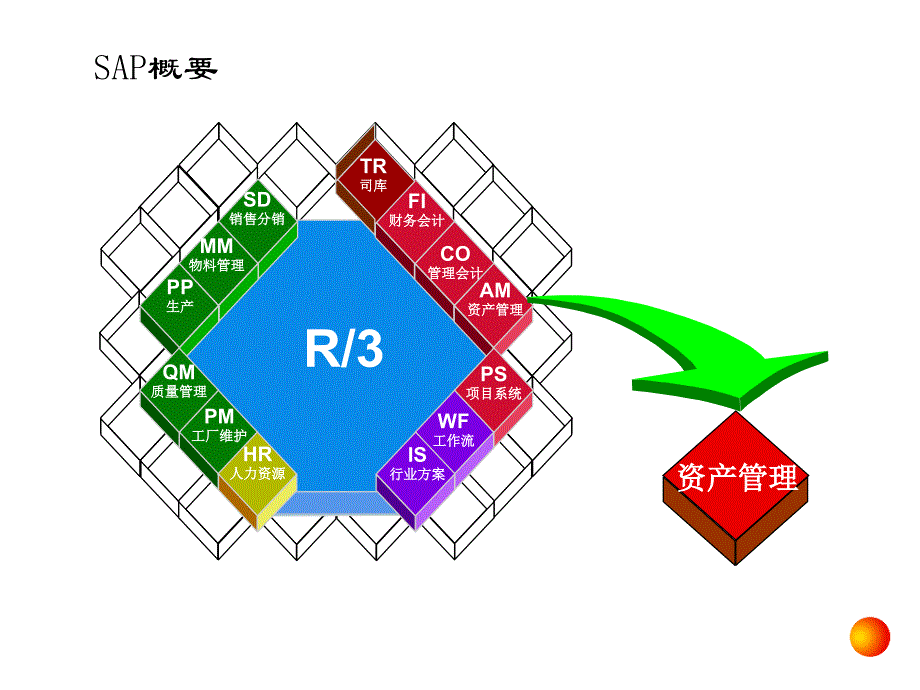 管理财务SAP财务会计培训资产管理_第2页