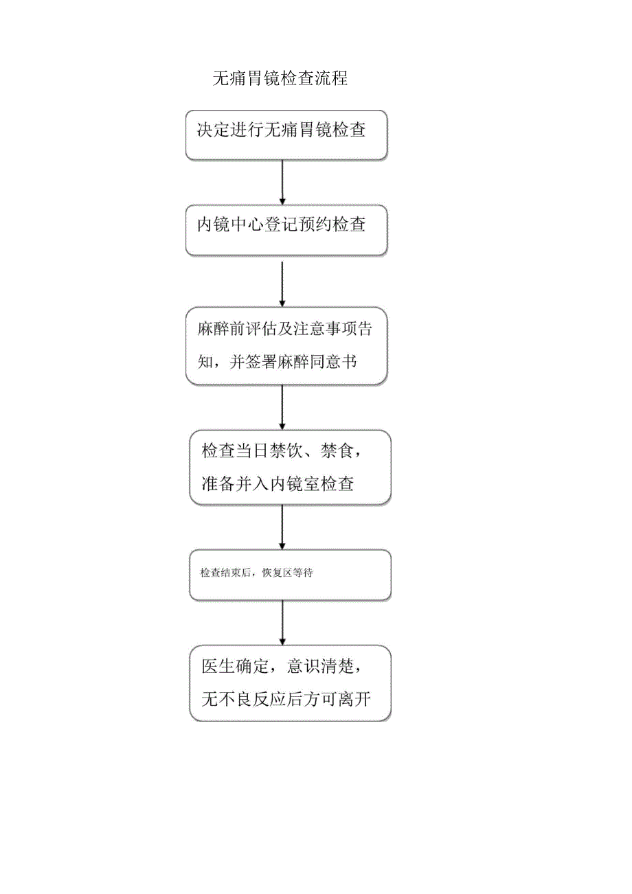 无痛胃肠镜检查流程_第1页