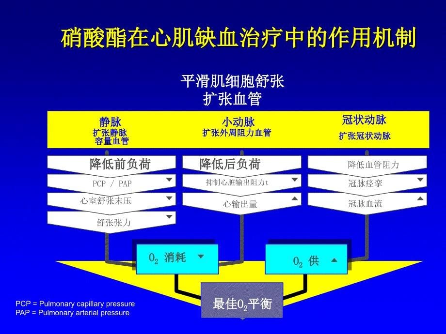 硝酸酯类药物在临床的应用与发展CME1_第5页