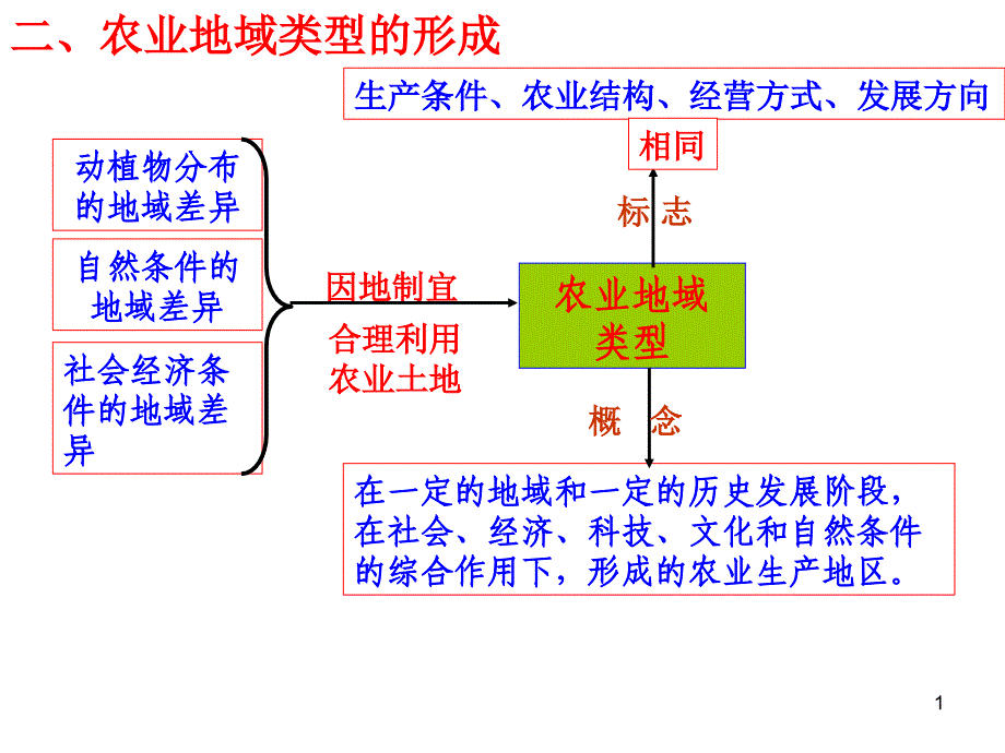 澳大利亚的混合农业PPT优秀课件_第1页