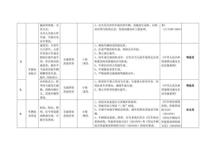 道路运输企业安全风险辨识风险分级管控清单_第5页