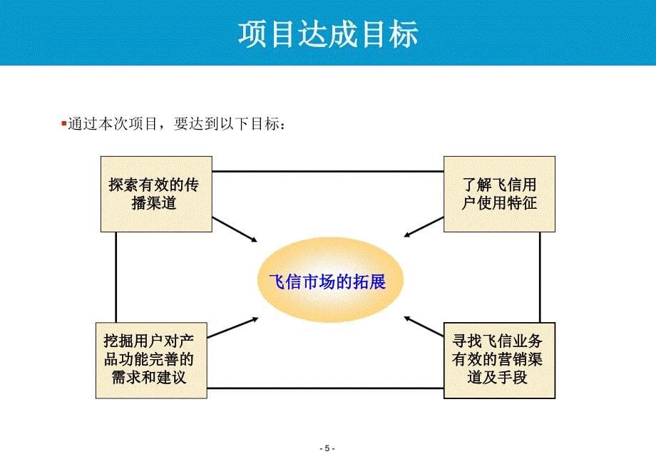 飞信市场分析课件_第5页