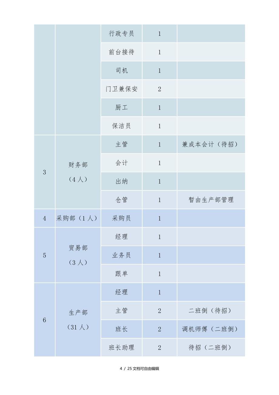 人员配置及岗位职责_第4页