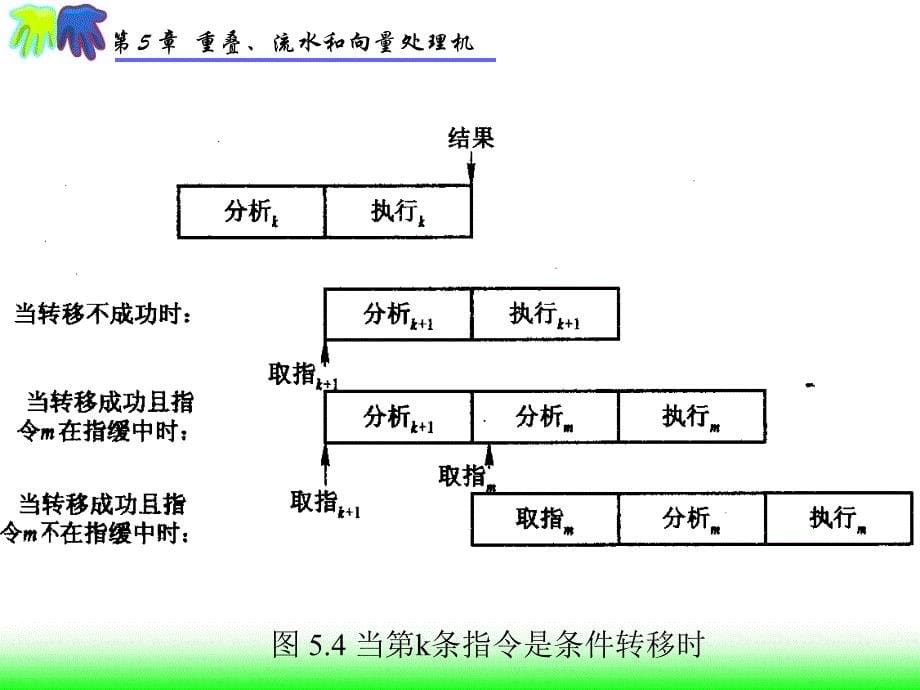 第5章重叠流水和向量处理机001_第5页