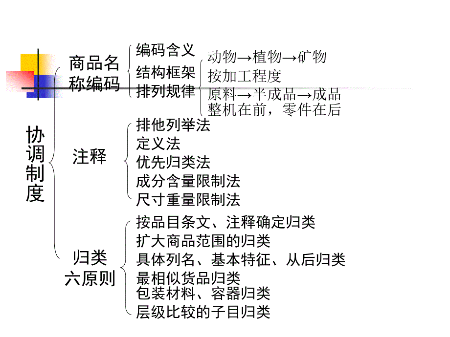 进出口编码教程_第2页