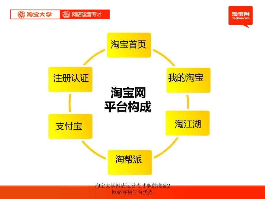 淘宝大学网店运营专才职前准备2网络零售平台优秀课件_第3页