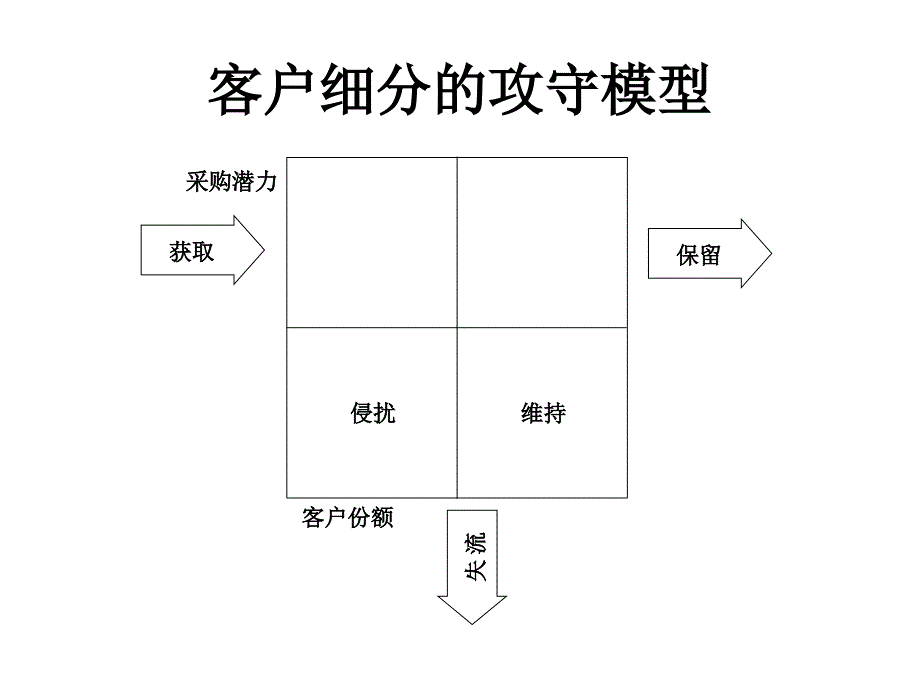 大客户销售技巧与客户关系管理课件_第4页