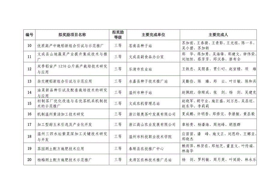 2010-2011年度温州市农业科技推广奖拟奖励项目.doc_第3页