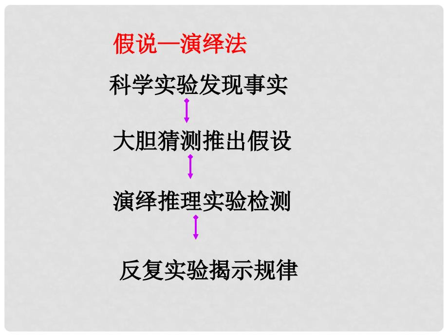 高中生物 模块二《遗传与进化》的实验课件 新人教版必修2_第3页