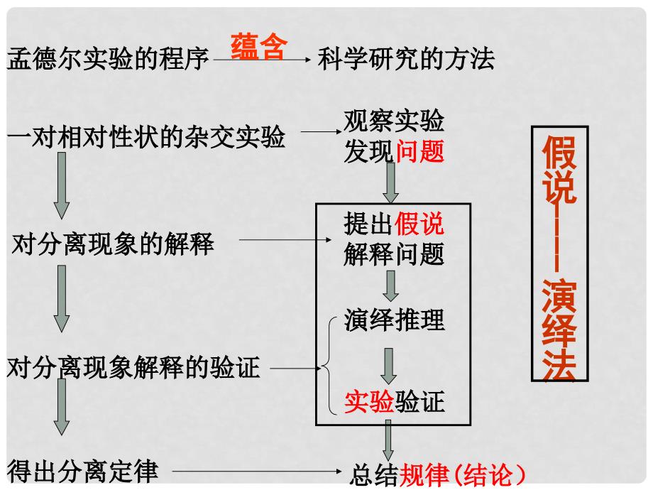 高中生物 模块二《遗传与进化》的实验课件 新人教版必修2_第4页