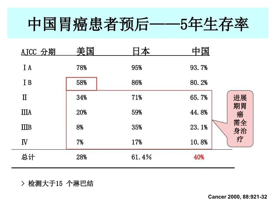 NCCN胃癌治疗指南解读沈琳_第5页