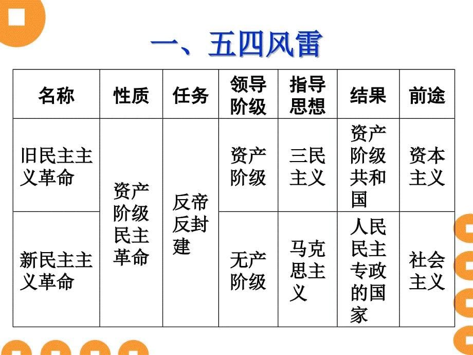 新民主主义革命的崛起_第5页