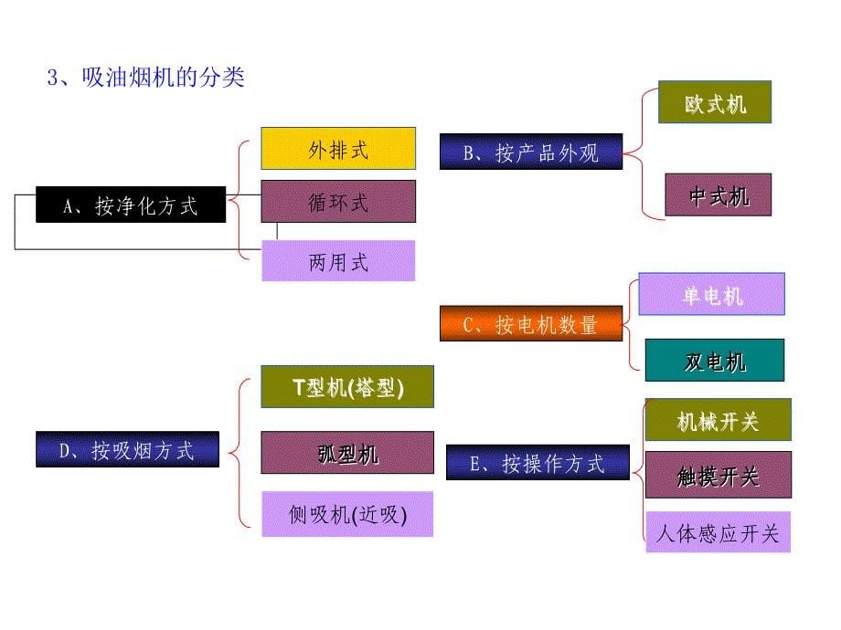 吸油烟机产品知识及维修培训课件_第5页