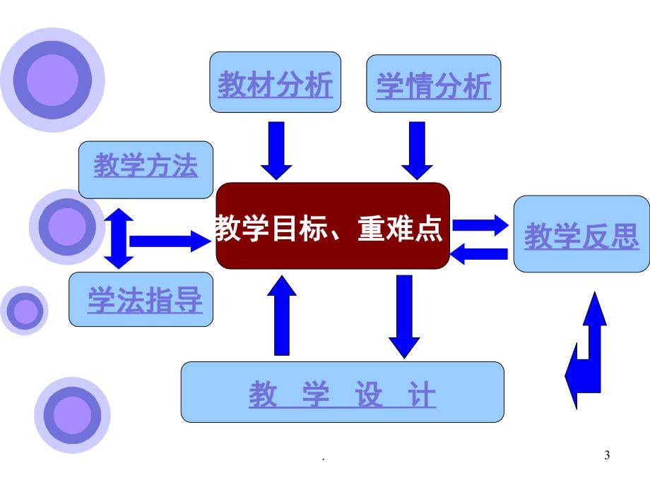 尿路感染说课稿课堂PPT_第3页