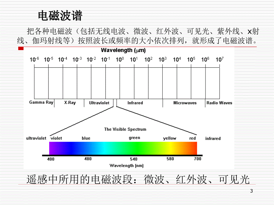 CH1电磁波与遥感物理基础_第3页