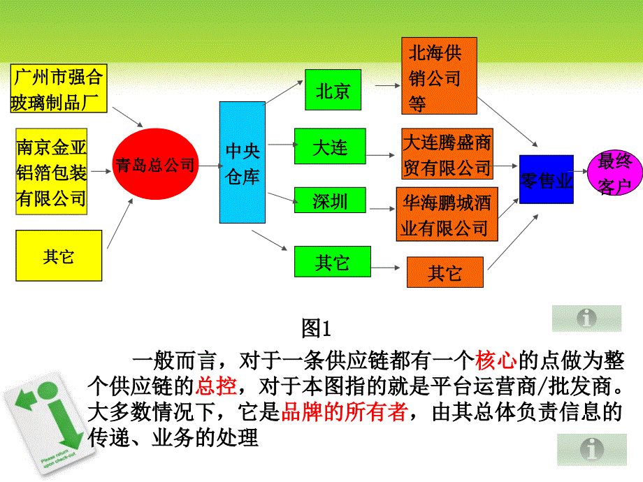 青岛啤酒供应链案例正式版复件_第3页