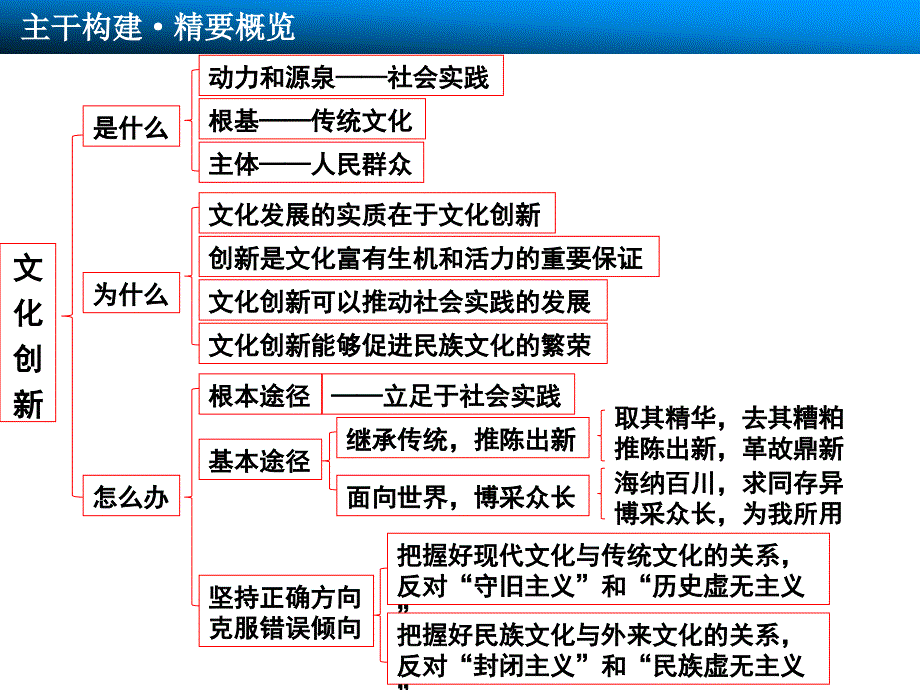 高三政治一轮复习ppt课件：2.5文化创新_第2页