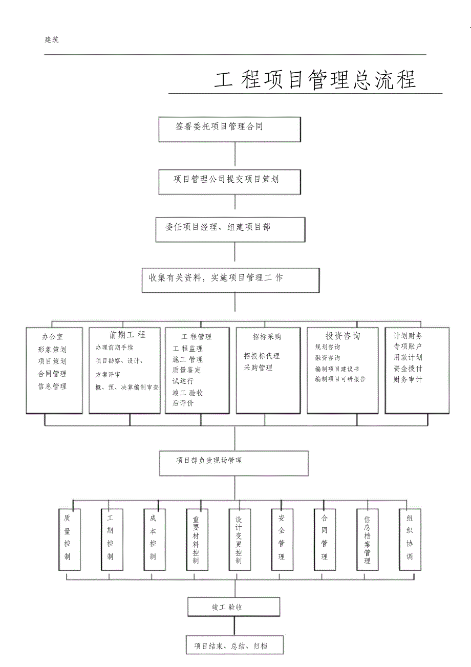 （完整版）工程项目管理全套流程_第3页