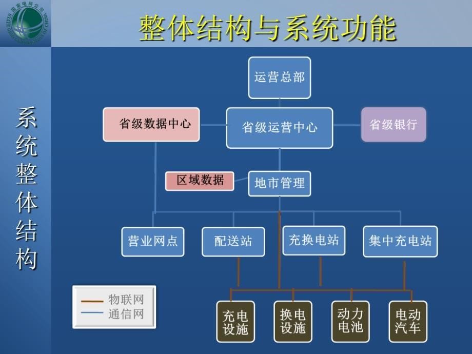 EVS-8000电动汽车智能充换电服务网络运营管理系统课件_第5页