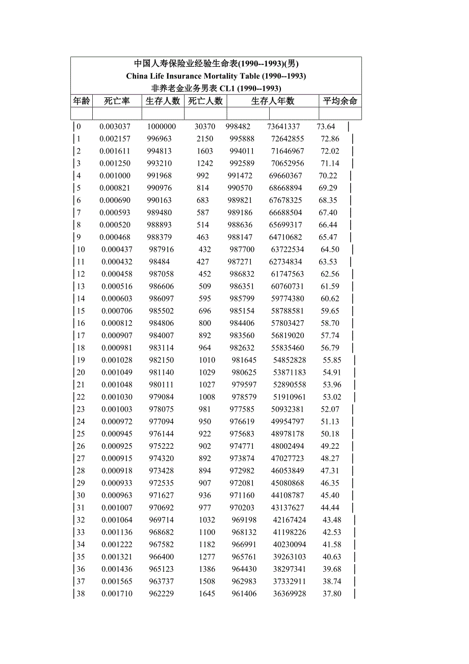 中国人寿保险业经验生命表—_第1页