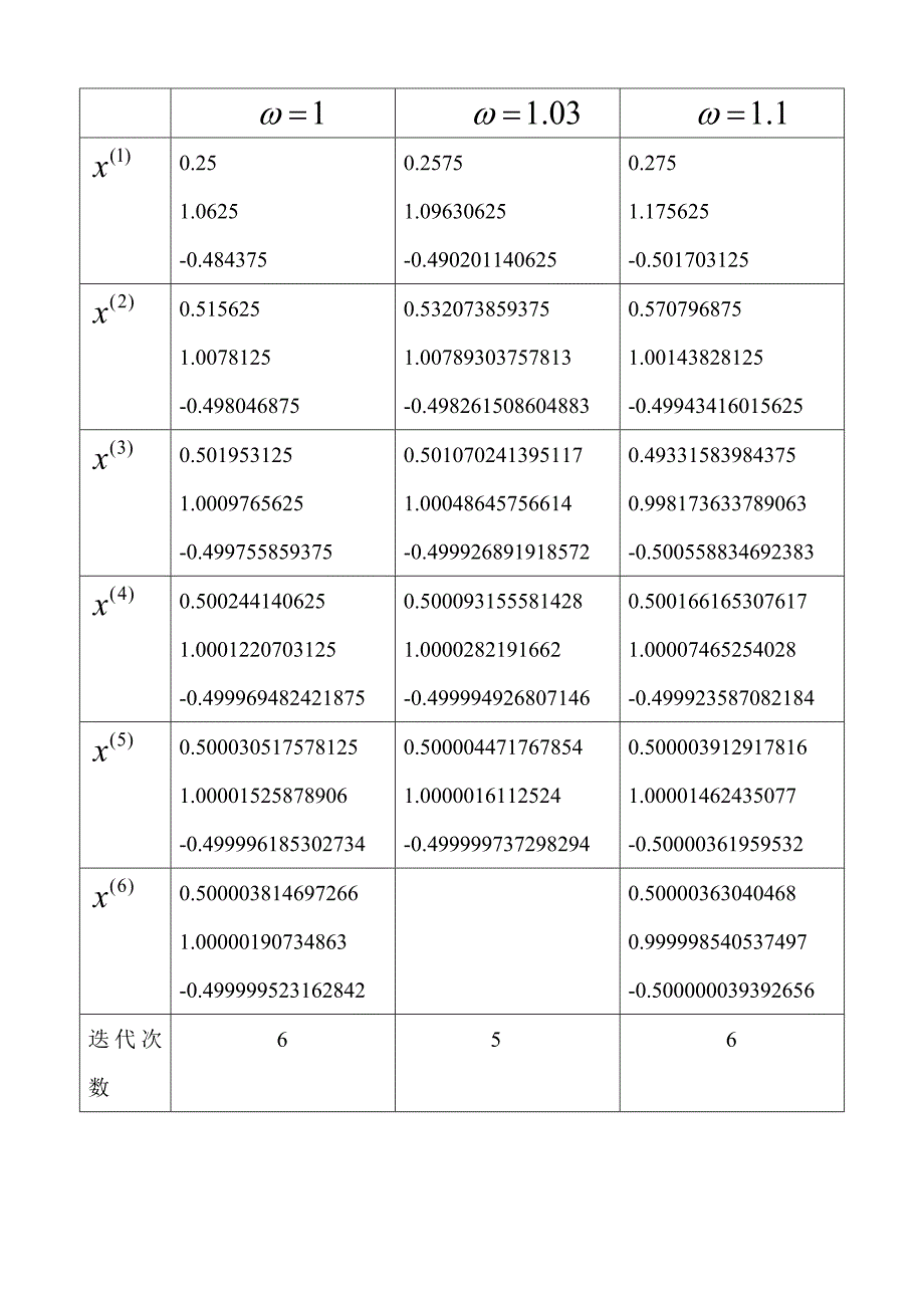 SOR迭代(算法分析和数值算例).doc_第2页