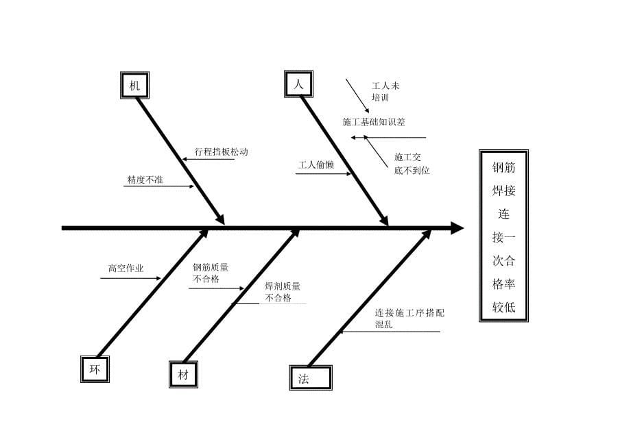 QC小组活动情况提高钢筋电渣压力焊连接过程中合格率_第5页