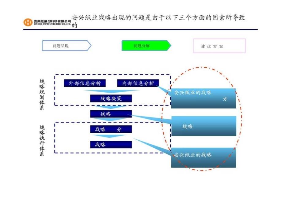 企业战略管理咨询解决思路_第4页