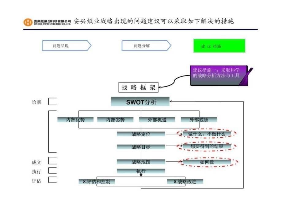 企业战略管理咨询解决思路_第5页