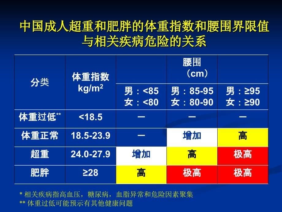 肥胖症的医学营养干预_第5页