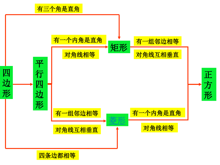 特殊的平行四边形2_第4页