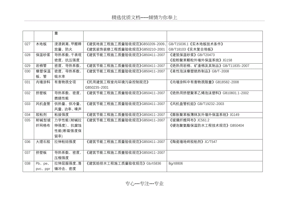 装饰装修工程见证检测项目及标准一览表_第4页