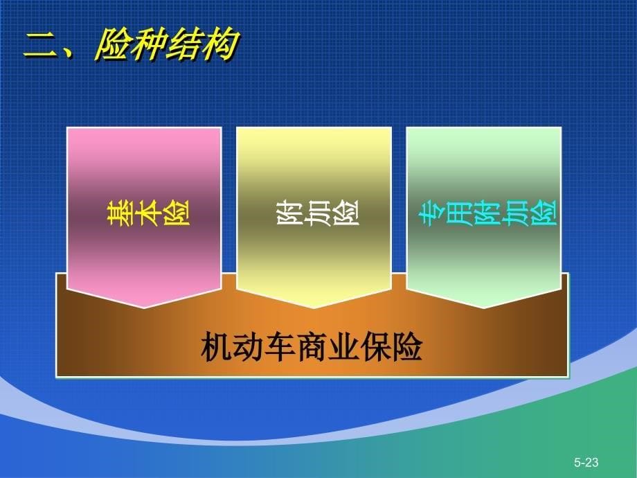 财产保险公司机动车辆保险费用基础知识培训课程教材PPT模板课件演示文档幻灯片资料_第5页