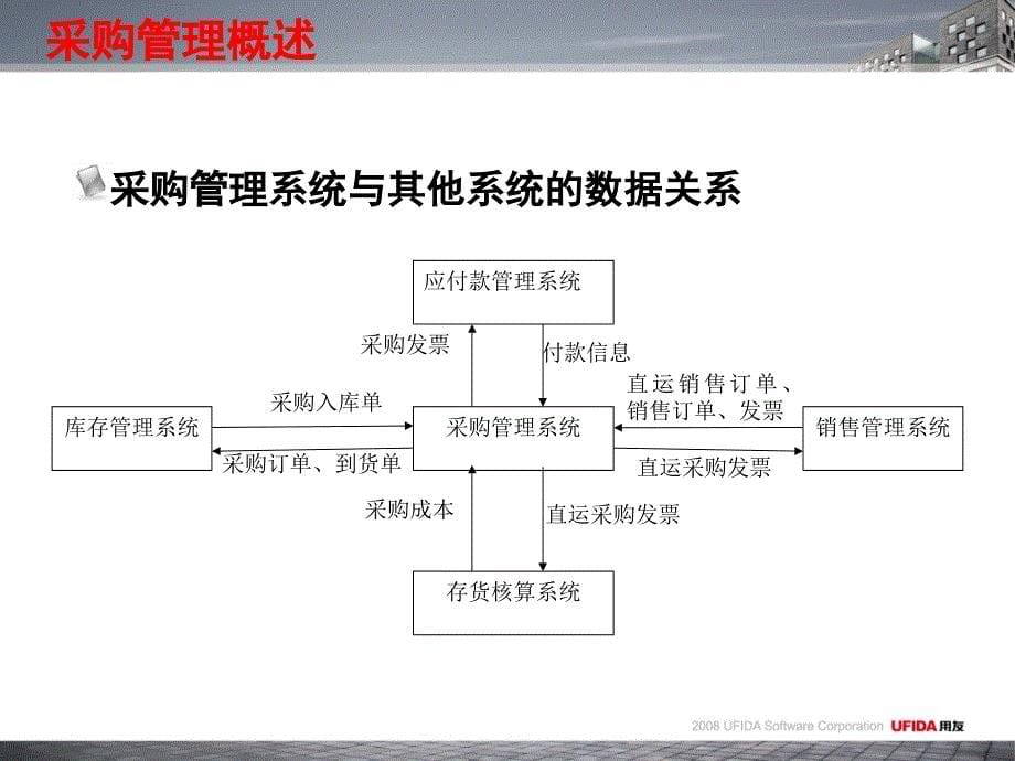 用友U8第2章采购管理课件_第5页