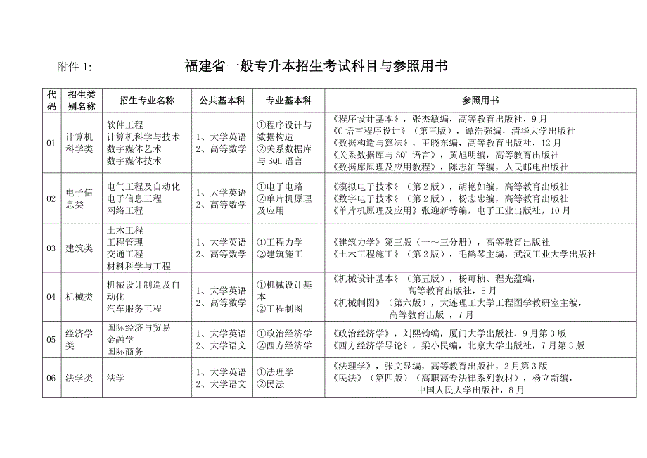 2022专升本考试科目和用书_第1页