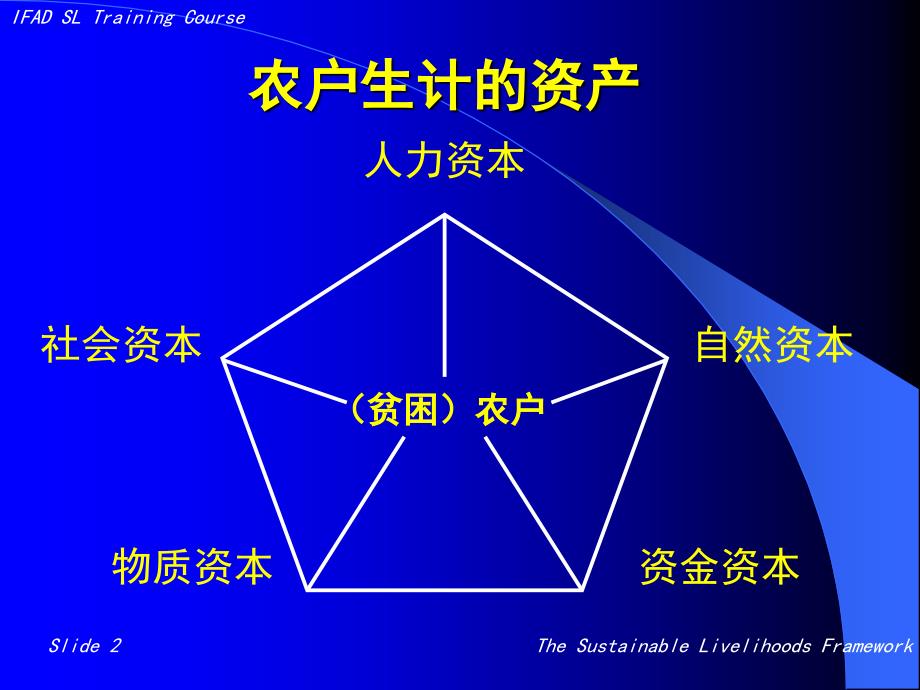 可持续生计框架framework.ppt_第3页