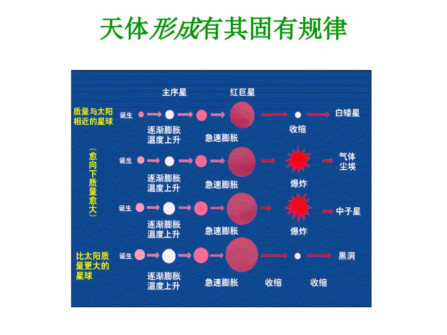 第一课第一框(自然界的存在和发展是客观的)_第4页