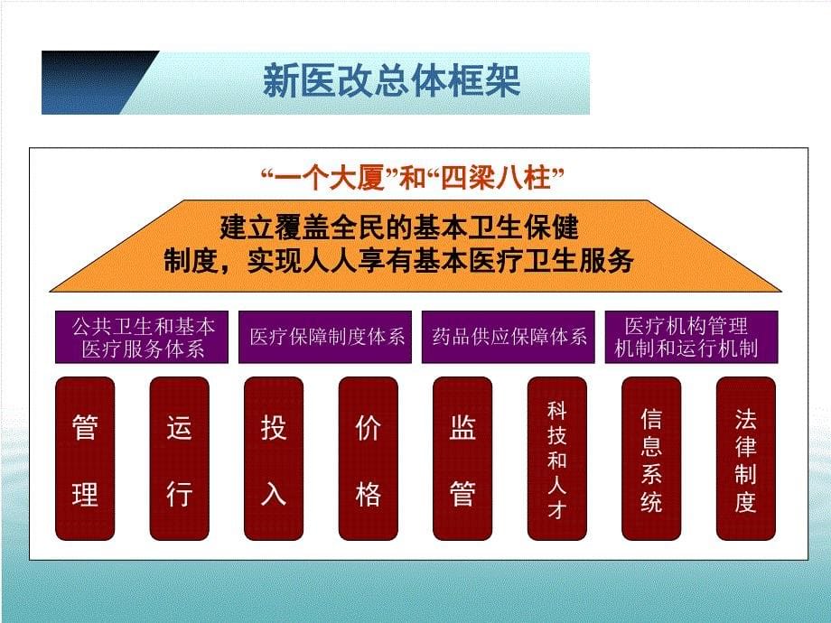 新医改政策下基层医院的发展思路_第5页