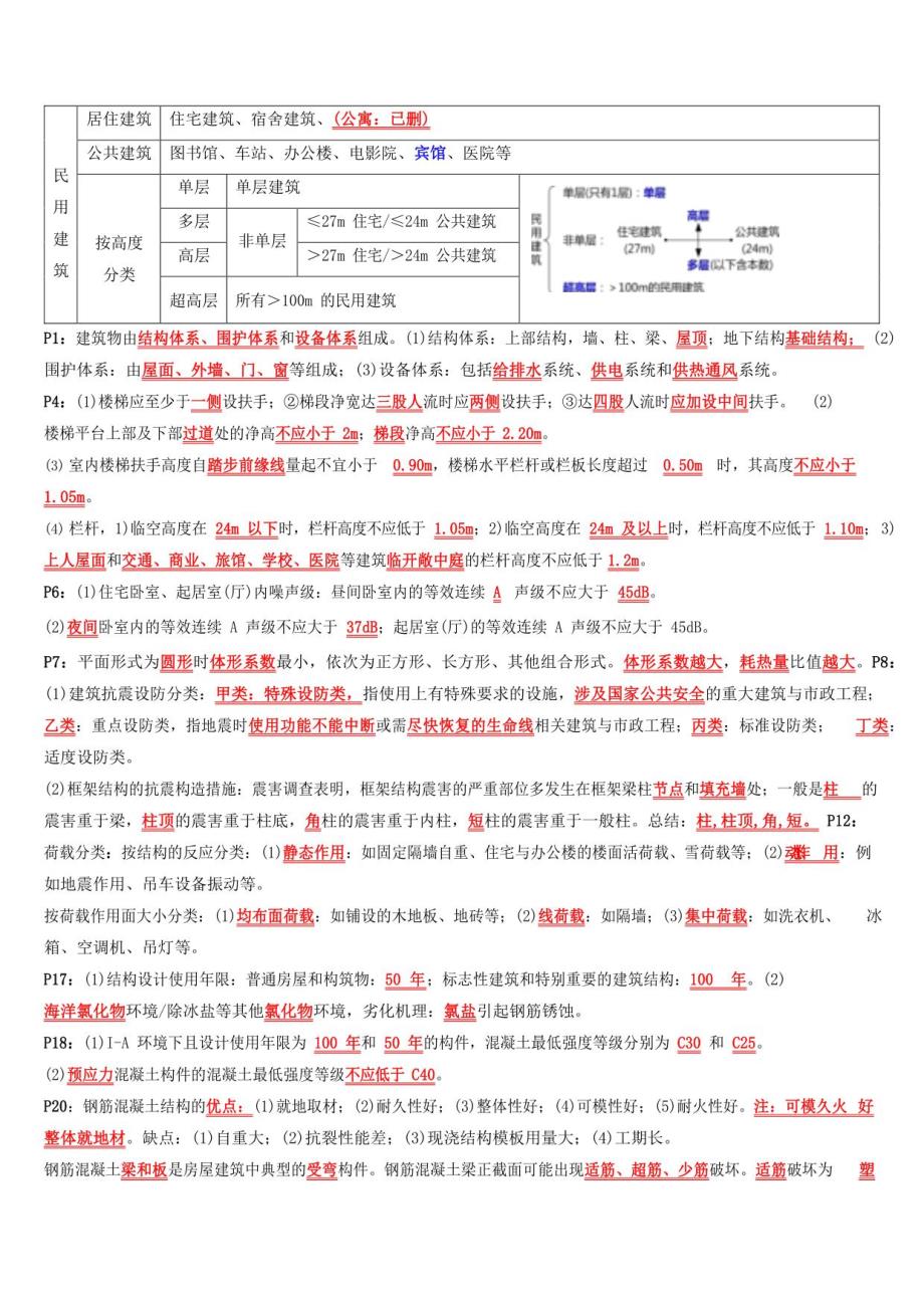 2022二级建造师点睛资料建建筑_第1页