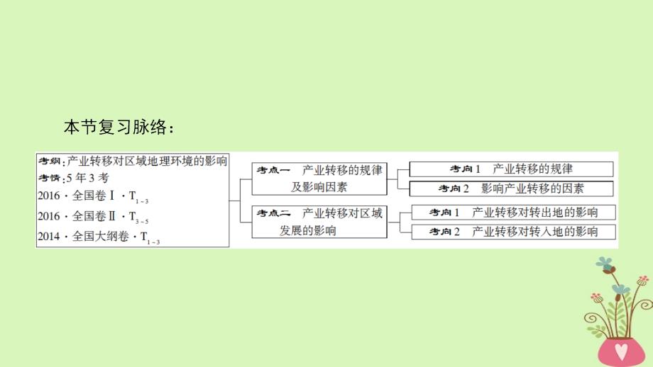 高考地理一轮复习第16章区域联系与区域协调发展第2节产业转移以东亚为例课件新人教版_第3页