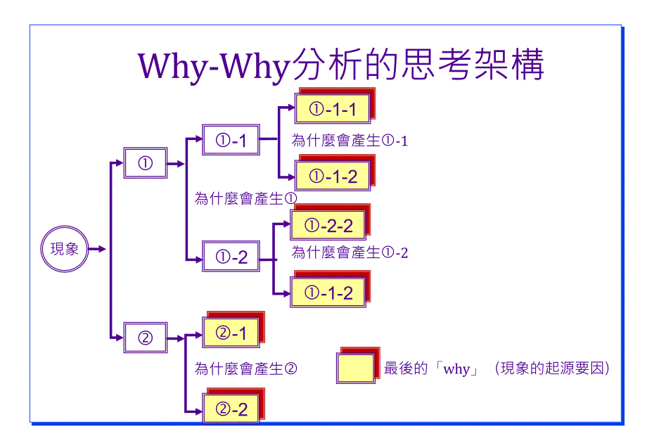 WHYWHY分析法资料_第3页