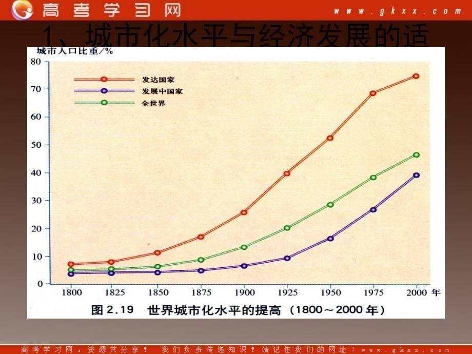 地理：1.2 城市化与城市环境问题 课件（新人教版选修4）_第5页