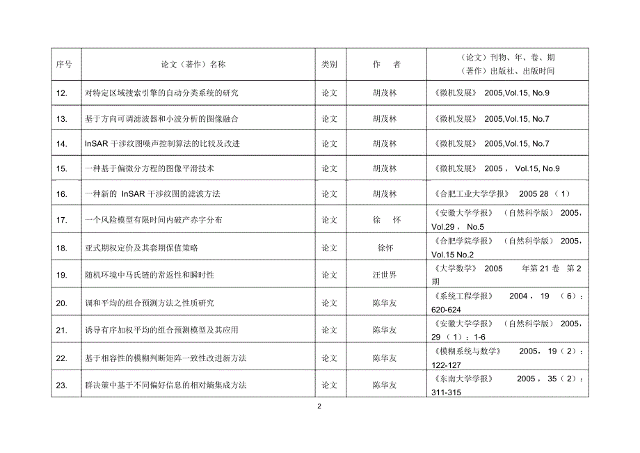 2005年科技论文上-安徽大学科技处_第2页