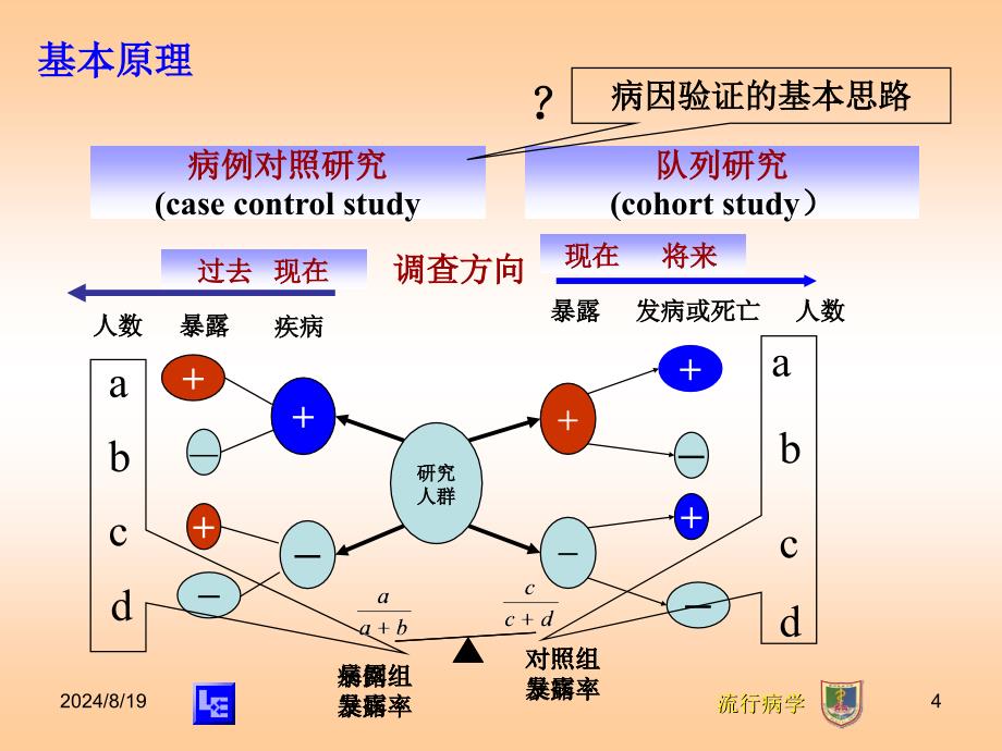 流行病学教学课件：第五章 病例对照研究_第4页