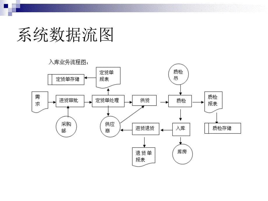 vb进销存系统系统及毕业设计答辩稿_第5页