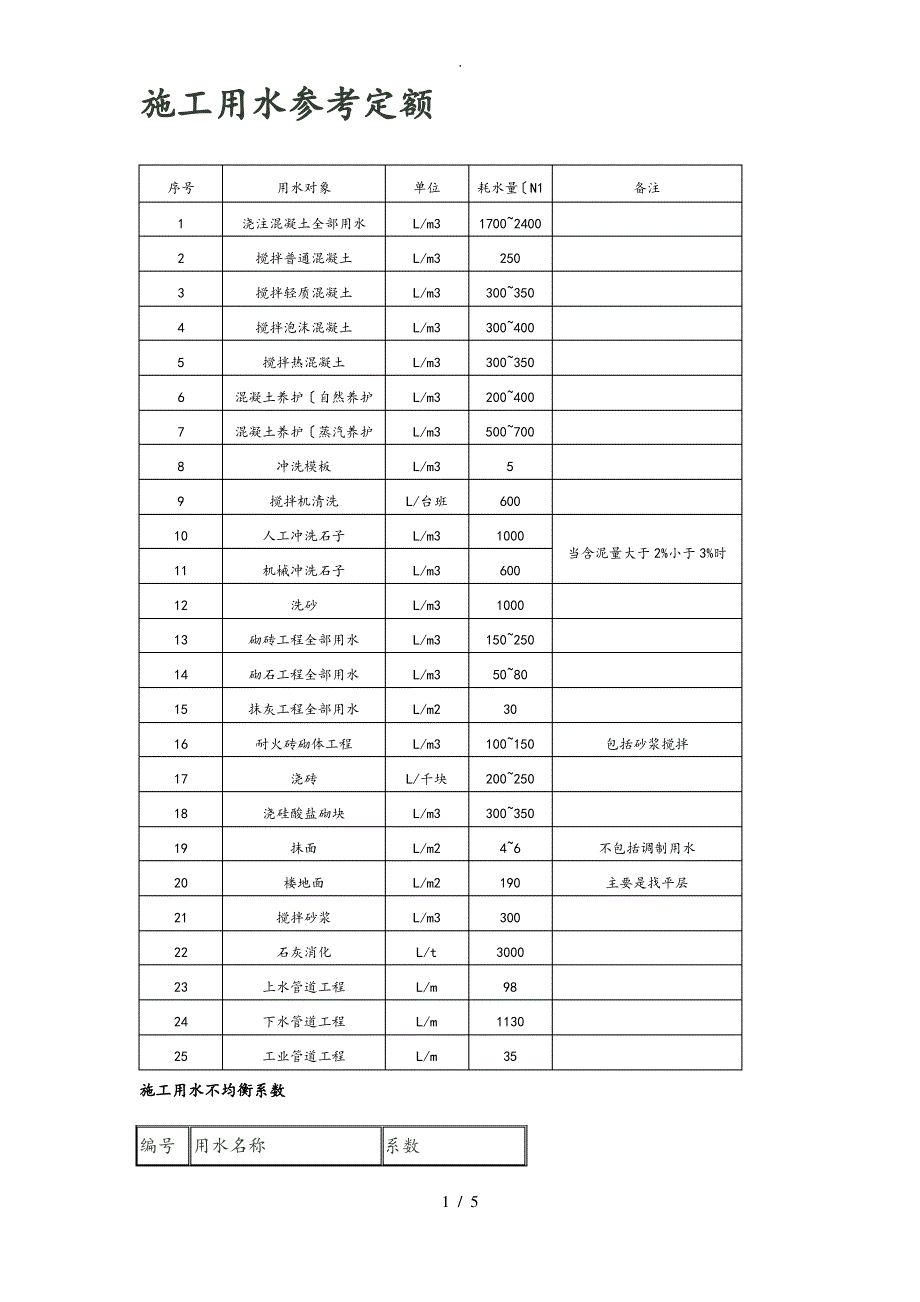 施工用水参考定额_第1页